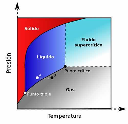 Diagrama de fases.