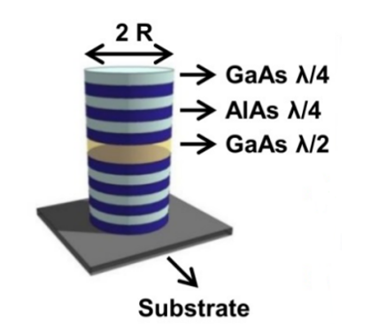 Esquema de la configuración para un micropilar con radio de 1.5µm, formado por 10 capas λ/4 de GaAs en sus espejos de Bragg
