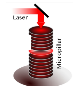 Representación de un condensado de excitones-polaritones confinados en un micropilar semiconductor, siendo excitado por un láser coherente que admite un qubit para el cómputo cuántico (Gosh, 2020).