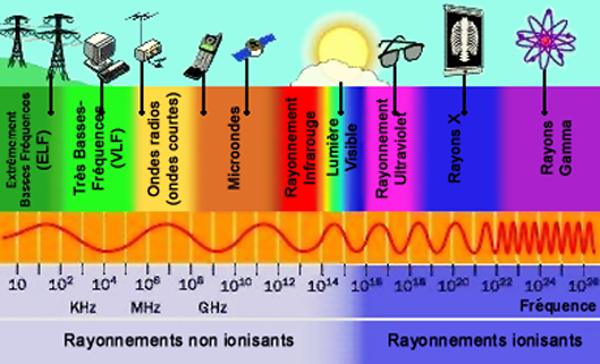 Espectro electromagnético de la luz. Cortesía de Astronoo.