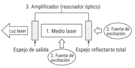  Estructura de un láser